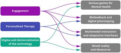 Extended reality for mental health: Current trends and future challenges